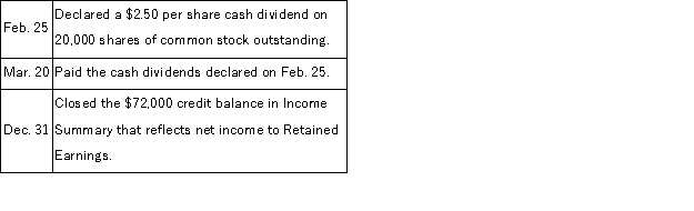 The following selected transactions took place during the current year for a company: (a) Prepare the journal entries for these transactions. (b) If Retained Earnings had a $155,000 credit balance on January 1, calculate its year-end balance as of December 31.