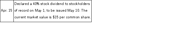 Parlay Corporation has 2,000,000 shares of $0.50 par value common stock outstanding. The following selected transactions related to the company's stock took place during the current year: Prepare necessary journal entries to record the events of April 15, May 1 and May 10.