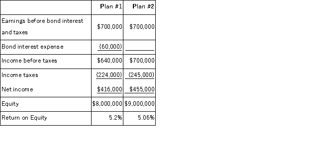 A corporation plans to invest $1 million in oil exploration. The corporation is considering two plans to raise the money. Under Plan #1, bonds with a contract rate of interest of 6% would be issued. Under Plan #2, 50,000 additional shares of common stock would be issued at $20 per share. The corporation currently has 300,000 shares of stock outstanding, and it expects to earn $700,000 per year before bond interest and income taxes. The net income and return on investment for both plans is shown below: Comment on the relative effects of each alternative, including when one form of financing is preferred to another.