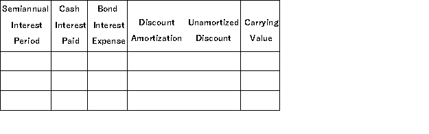 A company issued 10%, 10-year bonds with a par value of $1,000,000 on January 1, at a selling price of $885,295 when the annual market interest rate was 12%. The company uses the effective interest amortization method. Interest is paid semiannually each June 30 and December 31. (1) Prepare an amortization table for the first two payment periods using the format shown below: (2) Prepare the journal entry to record the first semiannual interest payment.