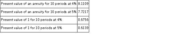 On January 1, a company issues 8%, 5 year, $300,000 bonds that pay interest semiannually each June 30 and December 31. On the issue date, the annual market rate of interest for the bonds is 10%. Compute the price of the bonds on their issue date. The following information is taken from present value tables: