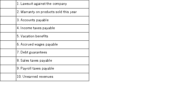 Classify each of the following items as either: A.Estimated liability B.Contingent liability C.Known liability