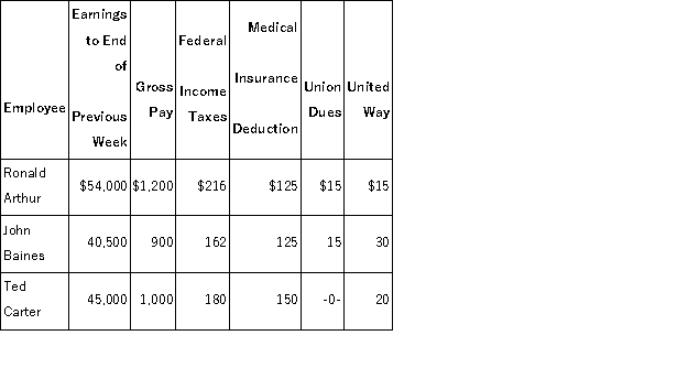 The payroll records of a company provided the following data for the weekly pay period ended December 7: The FICA social security tax rate is 6.2% on the first $118,500 of earnings each calendar year and the FICA Medicare tax rate is 1.45% on all earnings. The federal and state unemployment tax rates are 0.8% and 5.4%, respectively, on the first $7,000 paid to each employee. Prepare the journal entries to (a) accrue the payroll and (b) record payroll taxes expense.