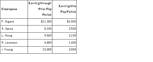A company's employees had the following earnings records at the close of the current payroll period: The company's payroll taxes expense on each employee's earnings includes: FICA Social Security taxes of 6.2% on the first $118,500 of earnings plus 1.45% FICA Medicare on all earnings; 0.6% federal unemployment taxes on the first $7,000; and 2.5% state unemployment taxes on the first $7,000. Compute the employer's total payroll taxes expense for the current pay period.