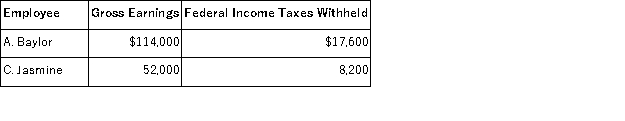A company's employer payroll tax rates are 0.6% for federal unemployment taxes, 5.4% for state unemployment taxes, 6.2% for FICA social security taxes on earnings up to $118,500 per calendar year, and 1.45% for FICA Medicare taxes on all earnings. Compute the W-2 Wage and Tax Statement information required below for the following employees: A.Baylor C.Jasmine W-2 Information: ________ ________ Federal Income Tax Withheld ________ ________ Wages, Tips, Other Compensation ________ ________ Social Security Tax Withheld ________ ________ Social Security Wages ________ ________ Medicare Tax Withheld ________ ________ Medicare Wages ________ ________