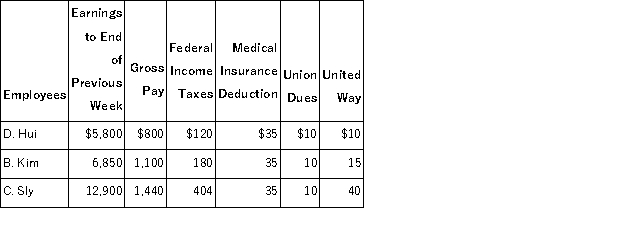 The payroll records of a company provided the following data for the current weekly pay period ended March 12. Assume that the Social Security portion of the FICA taxes is 6.2% on the first $118,500 of earnings per calendar year and the Medicare portion is 1.45% of all wages paid to each employee for this pay period. The federal and state unemployment tax rates are 0.8% and 5.4%, respectively, on the first $7,000 paid to each employee. Calculate the net pay for each employee.