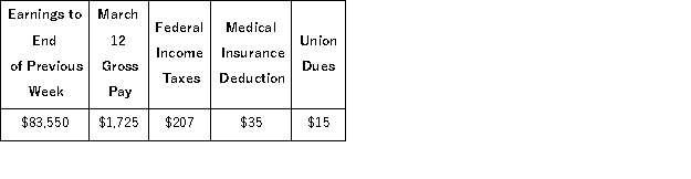 The payroll record of a company provided the following data for the current weekly pay period ended March 12 for employee R. Gold. The Social Security portion of the FICA taxes is 6.2% on the first $118,500 per calendar year and the Medicare portion is 1.45% of all wages paid. The federal and state unemployment tax rates are 0.8% and 5.4%, respectively, on the first $7,000 paid to each employee. Calculate the net pay for R. Gold.