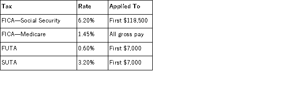 Hollow Company provides you with following information for two of its employees. The company is subject to the following taxes. Compute amounts for each of these four taxes as applied to each employee's gross earnings for November.