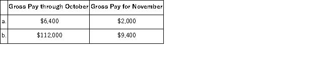 Hollow Company provides you with following information for two of its employees. The company is subject to the following taxes. Compute amounts for each of these four taxes as applied to each employee's gross earnings for November.