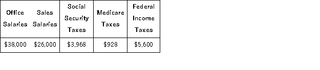 Deacon Company provides you with following information related to payroll transactions for the month of May. Prepare journal entries to record the transactions for May. a. Record the May payroll using the payroll register information given above. b. Record the employer's payroll taxes resulting from the May payroll. The company had a state unemployment tax rate of 3.5% of the first $7,000 paid each employee. Only $42,000 of the current months salaries are subject to unemployment taxes. The federal rate is 0.6%. c. Issue a check to Reliant Bank in payment of the May FICA and employee taxes. d. Issue a check to the state for the payment of the SUTA taxes for the month of May. e. Issue a check to Reliant Bank for the first quarter in FUTA taxes in the amount of $1,020.