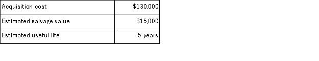 On April 1, Year 1, Raines Co. purchased and placed a plant asset in service. The following information is available regarding the plant asset: Make the necessary adjusting journal entries at December 31, Year 1, and December 31, Year 2 to record depreciation for each year under the double-declining balance depreciation method: