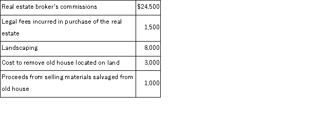 A company purchased land on which to construct a new building for a cost of $350,000. Additional costs incurred were: What total dollar amount should be charged to Land and what amount should be charged to Building or other accounts?