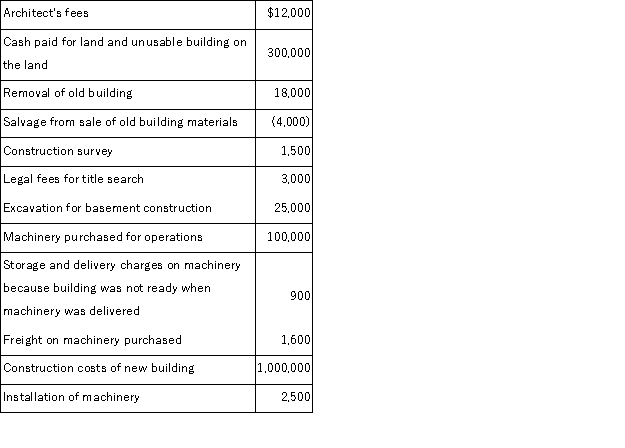 A company made the following expenditures in connection with the construction of a new building: Prepare a schedule showing the amounts to be recorded as Land, Buildings, and Machinery.