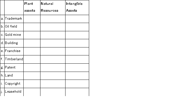Identify the balance sheet classification of each of the following assets by placing an X in the correct classification: Plant Assets, Natural Resources, or Intangibles.