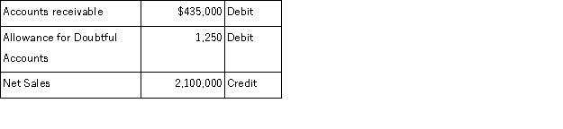 The following selected amounts are reported on the year-end unadjusted trial balance report for a company that uses the percent of sales method to determine its bad debts expense. All sales are made on credit. Based on past experience, the company estimates 1% of credit sales to be uncollectible. What adjusting entry should the company make at the end of the current year to record its estimated bad debts expense?