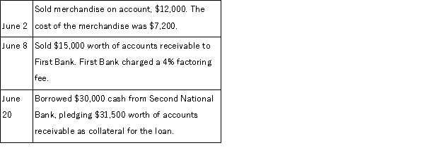 On May 31, a company had a balance in its accounts receivable of $103,200. Prepare journal entries to record the following transactions for June.