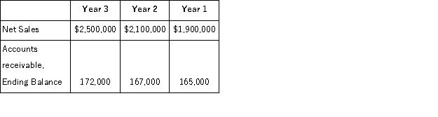 A company reports the following results in its financial statements: Calculate the company accounts receivable turnover for Year 2 and Year 3. Compare these two results and give a possible explanation for any significant change.