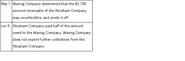 The Waring Company uses the allowance method of accounting for uncollectible accounts receivable. During the current year, the following transactions occurred: Prepare the general journal entries to record these transactions.