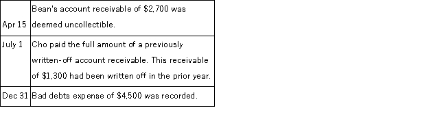 Thatcher Company had a January 1, credit balance in its Allowance for Doubtful Accounts of $4,000 for the current year. The following transactions and events affected the Allowance for Doubtful Accounts during the current year: What amount should appear in the allowance for doubtful accounts in the December 31, balance sheet for the current year?