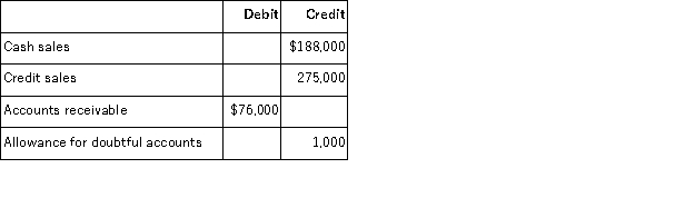 A company had the following items and amounts in its unadjusted trial balance as of December 31 of the current year: Prepare the adjusting entry to estimate bad debts assuming bad debts are estimated to be 2.5% of credit sales.
