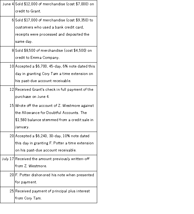 White Company allows customers to make purchases on credit. The terms of all credit sales are 2/10, n/30, and all sales are recorded at the gross price. Other customers can use a bank credit card where the bank deducts a 4% service charge for credit card sales and credits the bank account of White immediately when credit card receipts are deposited. White uses the perpetual inventory method and accounts for sales discounts using the net method. Prepare journal entries to record the following selected transactions and events.