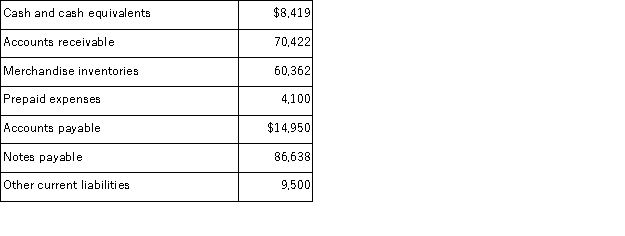 The following information is taken from Reagan Company's December 31 balance sheet: If net credit sales for the current year were $612,000, the firm's days' sales uncollected for the year is: