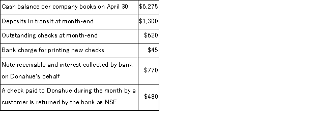 In the process of reconciling its bank statement for April, Donahue Enterprises' accountant compiles the following information: The adjusted cash balance per the books on April 30 is: