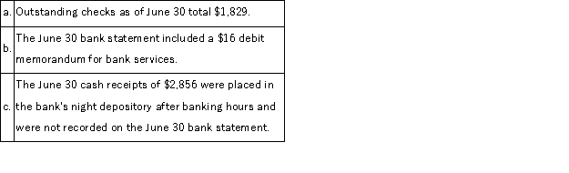 Ramirez Clinic deposits all cash receipts on the day when they are received and it makes all cash payments by check. At the close of business on June 30, 2016, its Cash account shows an $14,445 debit balance. Ramirez Clinic's June 30 bank statement shows $13,402 on deposit in the bank. The following information is also available: The adjusted cash balance per the books on June 30 is