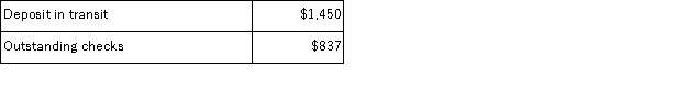 Ryan Company deposits all cash receipts on the day they are received and makes all cash payments by check. Ryan's June bank statement shows $18,361 on deposit in the bank. Ryan's comparison of the bank statement to its cash account revealed the following: Additionally, a $29 check written and recorded by the company correctly was recorded by the bank as a $92 deduction. The adjusted cash balance per the bank records should be: