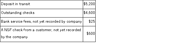 Clayborn Company deposits all cash receipts on the day they are received and makes all cash payments by check. At the close of business on May 31, its Cash account shows a debit balance of $17,025. Clayborn's May bank statement shows $15,800 on deposit in the bank. Determine the adjusted cash balance using the following information: The adjusted cash balance should be: