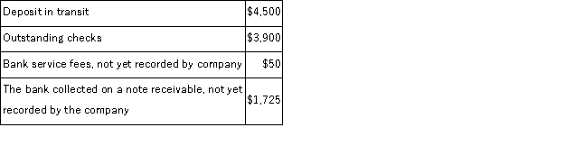 Franklin Company deposits all cash receipts on the day they are received and makes all cash payments by check. At the close of business on August 31, its Cash account shows a debit balance of $13,162. Franklin's August bank statement shows $14,237 on deposit in the bank. Determine the adjusted cash balance using the following information: The adjusted cash balance should be: