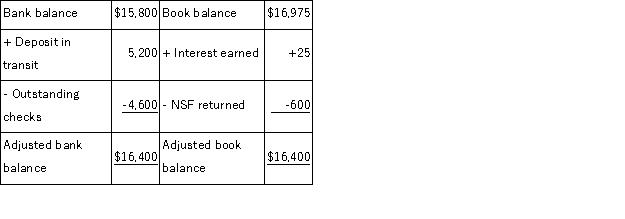 Clayborn Company' bank reconciliation as of May 31 is shown below The adjusting journal entries that Clayborn must record as a result of the bank reconciliation include: