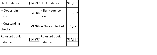 Franklin Company's bank reconciliation as of August 31 is shown below. The adjusting journal entries that Franklin must record as a result of the bank reconciliation include: