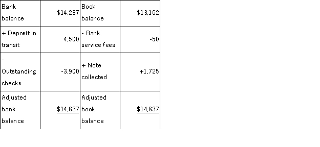 Marshall Company's bank reconciliation as of August 31 is shown below. The adjusting journal entries that Marshall must record for the deposit in transit is: