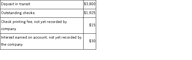 Easton Co. deposits all cash receipts on the day they are received and makes all cash payments by check. At the close of business on June 30, its Cash account shows a debit balance of $60,209. Easton's June bank statement shows $58,349 on deposit in the bank. Determine the adjusted cash balance using the following information: The adjusted cash balance should be: