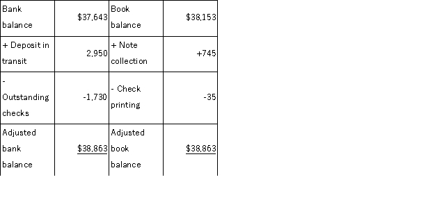 Great Falls Co.'s bank reconciliation as of February 28 is shown below. The adjusting journal entries that Great Falls must record as a result of the bank reconciliation include: