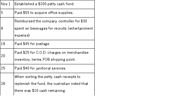 A company established a petty cash fund in November of the current year and experienced the following transactions affecting the fund during November: Prepare the journal entries to establish the fund on November 1 and to reimburse the fund on November 28.