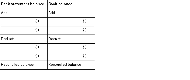 Following are seven items a through g that would cause Rembrandt Company's book balance of cash to differ from its bank statement balance of cash. a. A service charge imposed by the bank. b. A check listed as outstanding on the previous period's reconciliation and still outstanding at the end of this month. c. A customer's check returned by the bank is marked Not Sufficient Funds (NSF). d. A deposit mailed to the bank on the last day of the current month and not recorded on this month's bank statement. e. A check paid by the bank at its correct $190 amount recorded in error in the company's check register at $109. f. An unrecorded credit memorandum indicating that bank collected a note receivable for Rembrandt Company and deposited the proceeds in the company's account. g. A check written in the current period that is not yet paid or returned by the bank. Indicate where each item, letters a-g, would appear on Rembrandt Company's bank reconciliation by placing its identifying letter in the parentheses in the proper section of the form below.