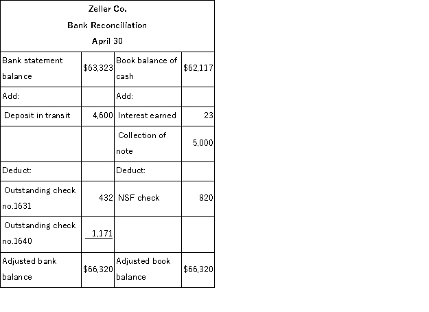 Zeller Company's bank reconciliation for April is presented below. Prepare the necessary adjusting journal entries based on the reconciliation report.