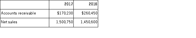 The following account balances are taken from Everest Events at December 31. Calculate the number of days' sales uncollected for both years. According to this analysis, is the company's collection of receivables improving? Explain.