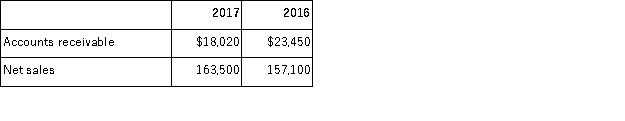 The following account balances are taken from Ferguson Sports at December 31. Calculate the number of days' sales uncollected for both years. According to this analysis, is the company's collection of receivables improving? Explain.