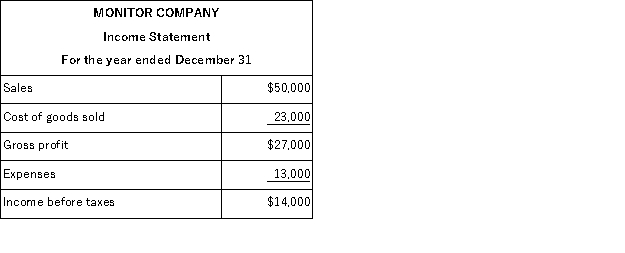 Monitor Company uses the LIFO method for valuing its ending inventory. The following financial statement information is available for their first year of operation: Monitor's ending inventory using the LIFO method was $8,200. Monitor's accountant determined that had they used FIFO, the ending inventory would have been $8,500. a. Determine what the income before taxes would have been had Monitor used the FIFO method of inventory valuation instead of LIFO. b. What would be the difference in income taxes between LIFO and FIFO, assuming a 30% tax rate?