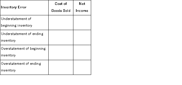 Evaluate each inventory error separately and determine whether it overstates or understates cost of goods sold and net income.