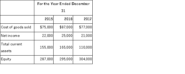 The City Store reported the following amounts on their financial statements for 2015, 2016, and 2017: It was discovered early in 2015 that the ending inventory on December 31, 2015, was overstated by $6,000 and the ending inventory on December 31, 2016, was understated by $2,500. The ending inventory on December 31, 2017, was correct. Ignoring income taxes, determine the correct amounts of cost of goods sold, net income, total current assets, and equity for each of the years 2015, 2016, and 2017.