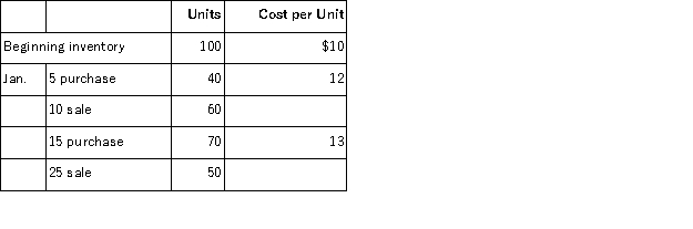 During January, a company that uses a perpetual inventory system had beginning inventory, purchases, and sales as follows. What was the weighted average cost of the company's January 31 inventory?