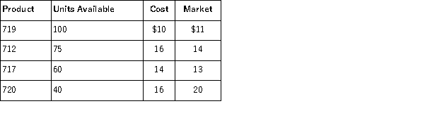 A company reported the following data related to its ending inventory: Calculate the lower of cost or-market the inventory applied separately to each product.