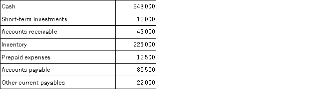 Using the following year-end information for Bauman, LLC, calculate the current ratio and acid-test ratio: