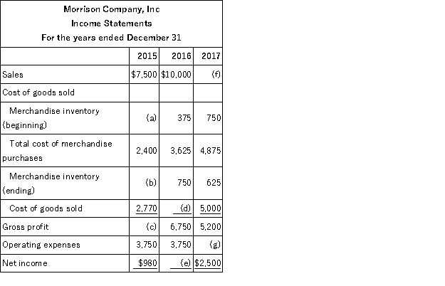 Fill in the blanks (a) through (g) for the Morrison Company, Inc. for each of the income statements for 2015, 2016, and 2017.