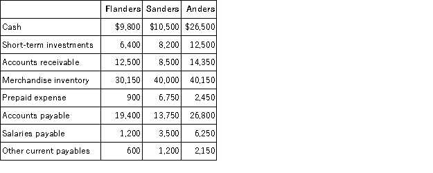 The following information is available for Flanders and its two main competitors in the industry, Sanders and Anders: The industry standard for the current ratio is 1.8 and the industry standard for the acid-test ratio is 1. Required: 1. Calculate the current ratio and acid-test ratio for each firm. 2. Rank the firms in decreasing order of liquidity. 3. Comment on Flanders' relative liquidity position.