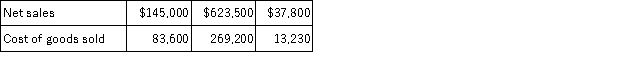 Calculate the gross margin ratio for each of the following separate cases A through C: